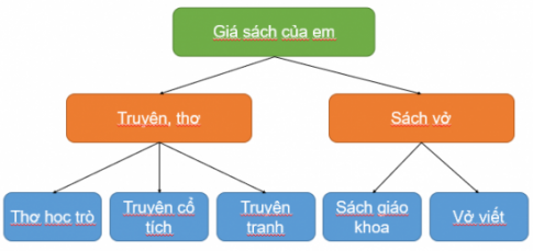 Giải bài 8 Sơ đồ hình cây. Tổ chức thông tin trong máy tính