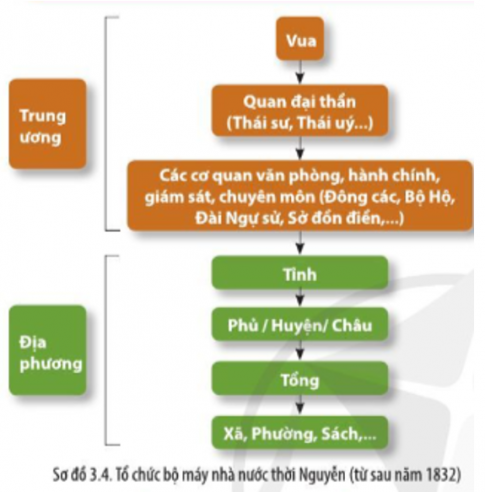 Đọc thông tin và quan sát Sơ đồ 3.4