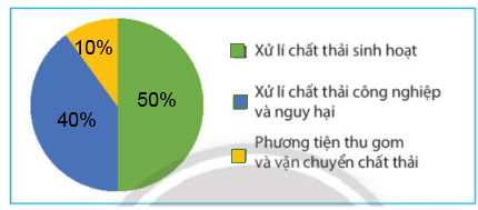 Giải bài 2 Biểu đồ hình quạt tròn