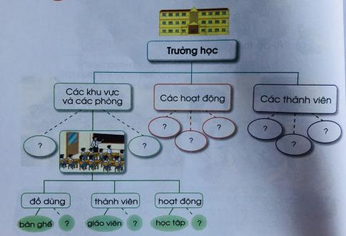 [Cánh diều] Giải tự nhiên và xã hội 1 Bài Ôn tập và đánh giá: Chủ đề trường học