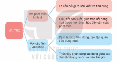 Giải bài 37 Địa lí ngành thương mại và ngành tài chính ngân hàng