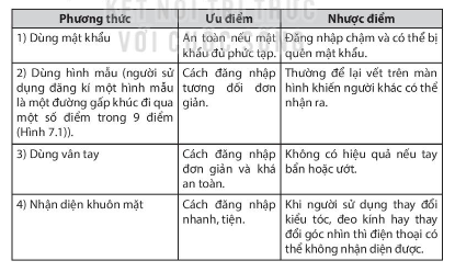 Tất cả các thiết bị di động thông minh như điện thoại hoặc máy tinh bảng đều có cơ chế xác thực để đăng nhập thiết bị. Em hãy tìm hiểu và nêu ra các phương thức xác thực trên các thiết bị di động, những ưu điểm và nhược điểm của mỗi phương thức ấy