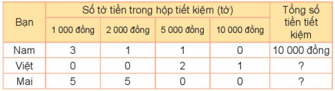 Cho bảng số liệu về số tiền tiết kiệm được của các bạn Nam, Việt và Mai trong một tuần.