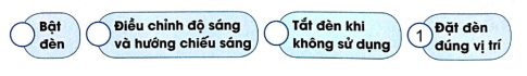 Điền vào ô trống đúng trình tự các thao tác sử dụng đèn