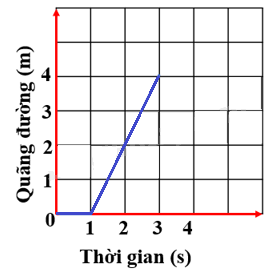 Giải bài 8 Đồ thị quãng đường thời gian