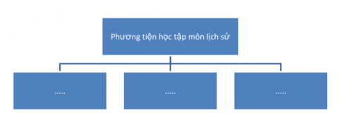  Hoàn thành sơ đồ tư duy thể hiện một số phương tiện học tập mô Lịch sử và địa lí