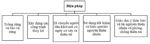 Bài tập 6: Hoàn thành sơ đồ về một số biện pháp bảo vệ thiên nhiên và phòng, chống thiên tai ở vùng Trung du và miền núi Bắc Bộ