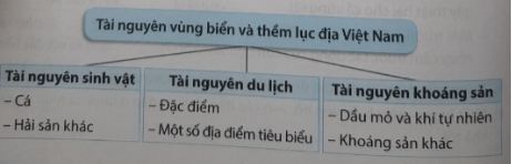 Câu 8. Hoàn thành sơ đồ theo mẫu sau về các tài nguyên ở vùng biển và thềm lục địa nước ta.