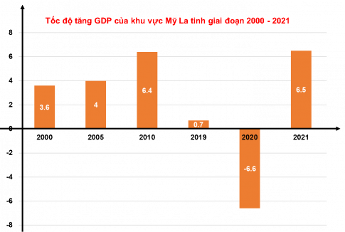 Câu 4: Cho bảng số liệu sau: Bảng 1. Tốc độ tăng GDP của khu vực Mỹ La tinh giai đoạn 2000 – 2021 Năm	2000	2005	2010	2019	2020	2021 Tốc độ tăng GDP (%)	3.6	4.0	6.4	0.7	-6.6	6.5 a. Vẽ biểu đồ thể hiện tốc độ tăng GDP của khu vực Mỹ La tinh trong giai đoạn 2000 – 2020. b. Nhận xét và giải thích.