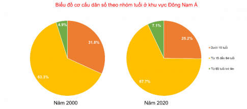 Câu 7: Cho bảng số liệu sau: Bảng 1. Cơ cấu dân số theo nhóm tuổi ở khu vực Đông Nam Á năm 2000 và năm 2020 	Dưới 15 tuổi	Từ 15 đến 64 tuổi	Từ 65 tuổi trở lên 2000	31,8%	63,3%	4,9% 2020	25,2%	67,7%	7,1% (Nguồn: UN, 2022) a. Vẽ biểu đồ thể hiện cơ cấu dân số theo nhóm tuổi ở khu vực Đông Nam Á năm 2000 và năm 2020. b. Nhận xét và kết luận.