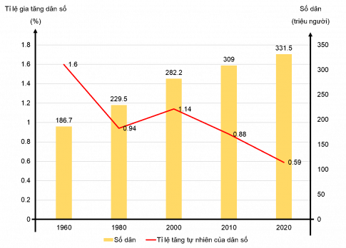 Câu 4: Cho bảng số liệu sau: Bảng 1. Số dân và tỉ lệ tăng dân số của Hoa Kỳ giai đoạn 1960 - 2020 Năm	1960	1980	2000	2010	2020 Số dân (triệu người)	186,7	229,5	282,2	309,0	331,5 Tỉ lệ tăng dân số (%)	1,6	0,94	1,14	0,88	0,59 (Nguồn: UN, 2022) a. Vẽ biểu đồ thể hiện số dân và tỉ lệ tăng dân số của Hoa Kỳ giai đoạn 1960 – 2020. b. Nhận xét và kết luận.