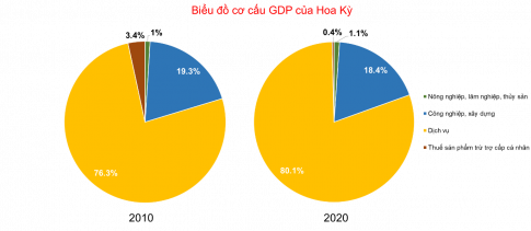 Câu 5: Cho bảng số liệu sau: Bảng 2. Cơ cấu GDP của Hoa Kỳ năm 2010 và năm 2020 	Cơ cấu GDP (%) 	Nông nghiệp, lâm nghiệp, thủy sản	Công nghiệp và xây dựng	Dịch vụ	Thuế sản phẩm trừ trợ cấp sản phẩm 2010	1,0	19,3	76,3	3,4 2020	1,1	18,4	80,1	0,4 (Nguồn: WB, 2022) a. Vẽ biểu đồ thể hiện cơ cấu GDP của Hoa Kỳ năm 2010 và năm 2020. b. Nhận xét và kết luận.