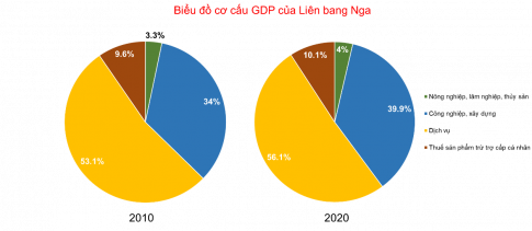 Câu 3: Cho bảng số liệu sau: Bảng 1. Cơ cấu GDP của Liên bang Nga năm 2010 và năm 2020 	Cơ cấu GDP (%) 	Nông nghiệp, lâm nghiệp, thủy sản	Công nghiệp và xây dựng	Dịch vụ	Thuế sản phẩm trừ trợ cấp sản phẩm 2010	3,3	34,0	53,1	9,6 2020	4,0	29,9	56,1	10,1 (Nguồn: WB, 2022) a. Vẽ biểu đồ thể hiện cơ cấu GDP của Liên bang Nga năm 2010 và năm 2020. b. Nhận xét và kết luận.