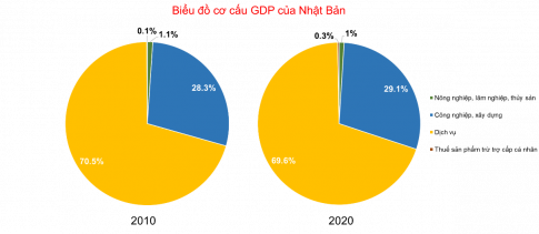 Câu 8: Cho bảng số liệu sau: Bảng 1. Cơ cấu GDP của Nhật Bản năm năm 2010 và năm 2020 	Cơ cấu GDP (%) 	Nông nghiệp, lâm nghiệp, thủy sản	Công nghiệp và xây dựng	Dịch vụ	Thuế sản phẩm trừ trợ cấp sản phẩm 2010	1,1	28,3	70,5	0,1 2020	1,0	29,1	69,6	0,3 (Nguồn: WB, 2022) a. Vẽ biểu đồ thể hiện cơ cấu GDP của Nhật Bản năm 2010 và năm 2020. b. Nhận xét và kết luận.