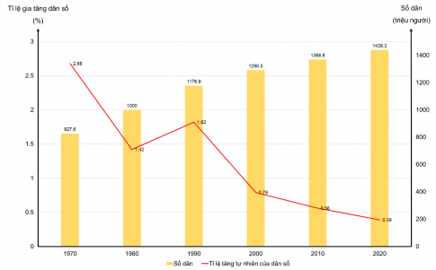 Câu 5: Cho bảng số liệu sau: Bảng 1. Số dân và tỉ lệ tăng dân số của Trung Quốc giai đoạn 1970 - 2020 Năm	1970	1980	1990	2000	2010	2020 Số dân (triệu người)	827,6	1 000	1 176,9	1 290,5	1 368,8	1 439,3 Tỉ lệ tăng dân số (%)	2,68	1,42	1,82	0,79	0,57	0,39 (Nguồn: WB, 2022) a. Vẽ biểu đồ thể hiện số dân và tỉ lệ tăng dân số của Trung Quốc giai đoạn 1970 – 2020. b. Nhận xét và kết luận.