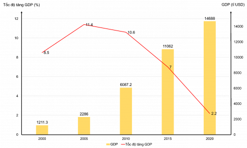 Câu 4: Cho bảng số liệu sau: Bảng 1. Quy mô GDP theo giá hiện hành và tốc độ tăng GDP của Trung Quốc giai đoạn 2000 – 2020 Chỉ tiêu	2000	2005	2010	2015	2020 GDP (tỉ USD)	1 211,3	2286,0	6 087,2	11 062,0	14 688,0 Tốc độ tăng GDP (%)	8,5	11,4	10,6	7,0	2,2 (Nguồn: WB, 2022) a. Vẽ biểu đồ thể hiện quy mô GDP và tốc độ tăng GDP của Trung Quốc giai đoạn 2000 – 2020. b. Nhận xét và kết luận.