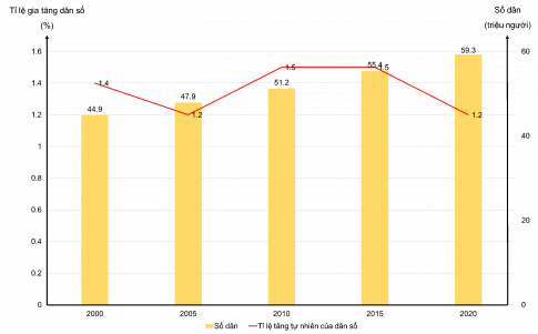 Câu 3: Cho bảng số liệu sau: Bảng 1. Số dân và tỉ lệ tăng dân số của Cộng hòa Nam Phi giai đoạn 2000 - 2020 Năm	2000	2005	2010	2015	2020 Số dân (triệu người)	44,9	47,9	51,2	55,4	59,3 Tỉ lệ tăng dân số (%)	1,4	1,2	1,5	1,5	1,2 (Nguồn: WB, 2022) a. Vẽ biểu đồ thể hiện số dân và tỉ lệ tăng dân số của Cộng hòa Nam Phi giai đoạn 2000 – 2020. b. Nhận xét và kết luận.