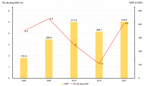 Câu 4: Cho bảng số liệu sau: Bảng 1. Quy mô và tốc độ tăng GDP của Cộng Hòa Nam Phi  giai đoạn 2000 – 2021 Chỉ tiêu	2000	2005	2010	2015	2021 GDP (tỉ USD)	151,8	288,9	417,4	346,7	419,9 Tốc độ tăng GDP (%)	4,2	5,3	3,0	1,3	4,9 (Nguồn: WB, 2022) a. Vẽ biểu đồ thể hiện quy mô GDP và tốc độ tăng GDP của Cộng hòa Nam Phi giai đoạn 2000 – 2021. b. Nhận xét và kết luận.