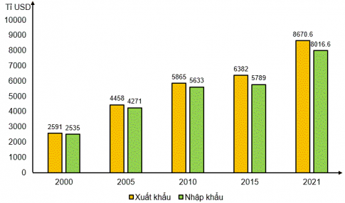 Câu 3: Dựa vào bảng số liệu dưới đây, hãy vẽ biểu đồ thể hiện giá trị xuất, nhập khẩu của EU, giai đoạn 2000 – 2021 và rút ra nhận xét. Bảng 10.3. Trị giá xuất, nhập khẩu hàng hóa dịch vụ của EU, giai đoạn 2000-2021 (Đơn vị: tỉ USD) Năm	2000	2005	2010	2015	2021 Xuất khẩu	2 591	4 458	5 865	6 382	8 670,6 Nhập khẩu	2 535	4 271	5 633	5 789	8 016,6 (Nguồn: WB, 2022