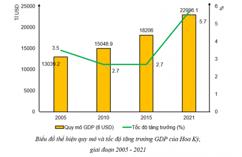 Câu 5: Cho bảng số liệu sau: Bảng 18. 2. Quy mô và tốc độ tăng trưởng GDP của Hoa Kỳ,  giai đoạn 2005 – 2021 Năm	2005	2010	2015	2021 Quy mô GDP (tỉ USD)	13 039,2	15 048,9	18 206,0	22 996,1 Tốc độ tăng trưởng (%)	3,5	2,7	2,7	5,7 (Nguồn: WB, 2022) a. Vẽ biểu đồ thích hợp thể hiện quy mô và tốc độ tăng trưởng GDP của Hoa Kỳ, giai đoạn 2005 - 2021. b. Rút ra nhận xét.