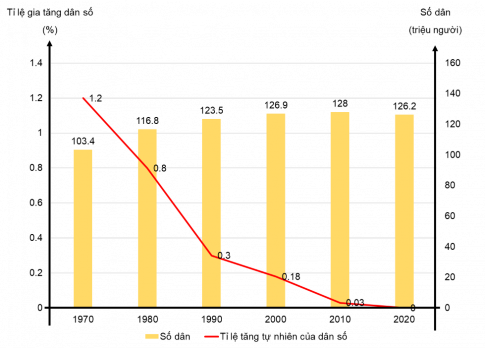 Câu 5: Cho bảng số liệu sau: Bảng 1. Số dân và tỉ lệ tăng dân số của Nhật Bản giai đoạn 1970 - 2020 Năm	1970	1980	1990	2000	2010	2020 Số dân (triệu người)	103,4	116,8	123,5	126,9	128,0	126,2 Tỉ lệ tăng dân số (%)	1,2	0,8	0,3	0,18	0,03	0,0 (Nguồn: prb.org, 2022) a. Vẽ biểu đồ thể hiện số dân và tỉ lệ tăng dân số của Nhật Bản giai đoạn 1970 – 2020. b. Nhận xét và kết luận.