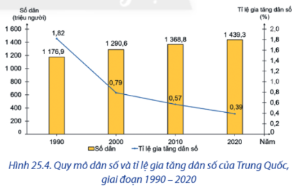  Quan sát biểu đồ dưới đây và nhận xét về quy mô và tỷ lệ gia tăng dân số của Trung Quốc giai đoạn 1990 - 2020.