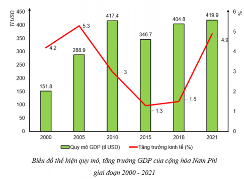 Câu 3: Dựa vào bảng số liệu sau, vẽ biểu đồ và nhận xét quy mô, tăng trưởng GDP của cộng hòa Nam Phi giai đoạn 2000 – 2021: Bảng 1. Quy mô và tốc độ tăng GDP của Cộng Hòa Nam Phi  giai đoạn 2000 – 2021 Năm	2000	2005	2010	2015	2018	2021 Quy mô GDP  (tỉ USD)	151,8	288,9	417,4	346,7	404,8	419,9 Tốc độ tăng GDP (%)	4,2	5,3	3,0	1,3	1,5	4,9 (Nguồn: WB, 2022)