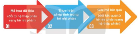 Giải bài 4 Hệ nhị phân và dữ liệu số nguyên