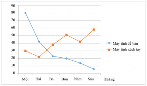 Cho biểu đồ đoạn thẳng. Em hãy cho biết nhu cầu bán máy tính để bàn, máy tính xách tay tăng hay giảm trong 6 tháng?