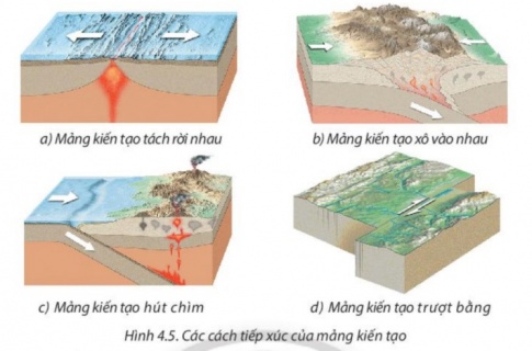 Giải bài 4 Trái Đất, Thuyết kiến tạo mảng