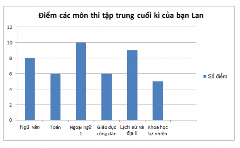 [Chân trời sáng tạo] Giải toán 6 bài 4: Biểu đồ cột – Biểu đồ cột kép