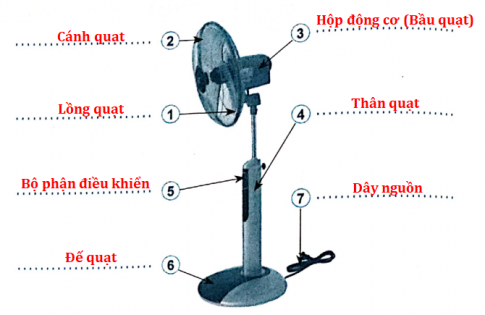 Điền tên các bộ phận của quạt vào chỗ .... cho phù hợp