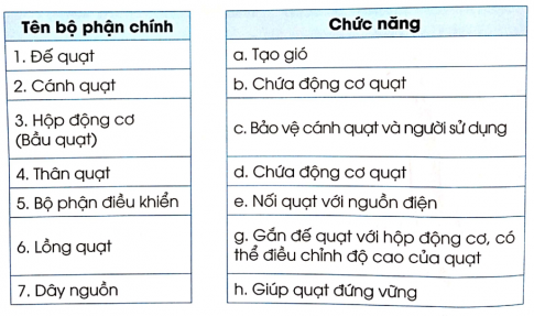 Nối tên các bộ phận chính của quạt với chức năng của chúng cho phù hợp