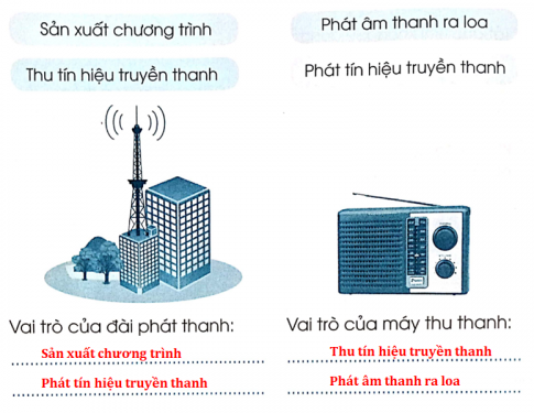 Chọn nội dung gợi ý dưới đây và điền vào chỗ .... sao cho đúng với vai trò của đài phát thanh và máy thu thanh