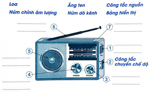 Chọn nội dung gợi ý dưới đây và điền vào chỗ .... sao cho đúng với tên bộ phận của máy thu thanh