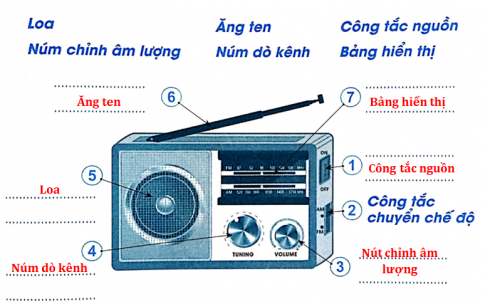 Chọn nội dung gợi ý dưới đây và điền vào chỗ .... sao cho đúng với tên bộ phận của máy thu thanh