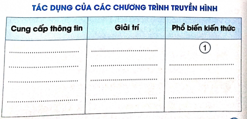 Quan sát các hình dưới đây và điền số của chương trình truyền hình vào các cột trong bảng phù hợp với tác dụng của các chương trình đó