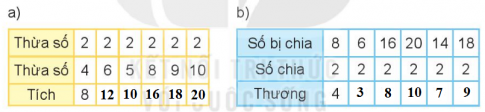 [Kết nối tri thức và cuộc sống] Giải toán 2 bài 43: Bảng chia 2