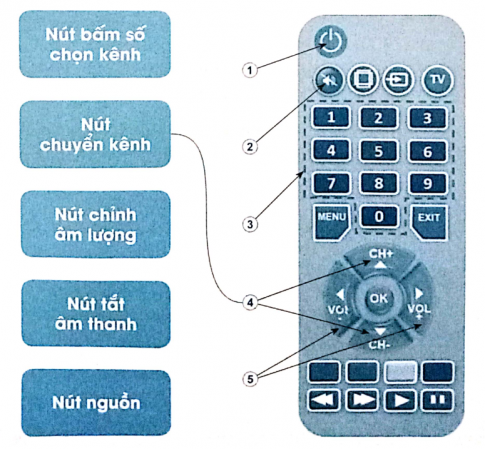 Hãy nối tên nút điều khiển với chữ số tương ứng với các nút trên bộ điều khiển từ xa của ti vi trong hình dưới đây thành từng cặp cho phù hợp