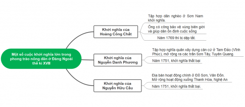 Sơ đồ tư duy về một số cuộc khởi nghĩa lớn trong phong trào nông dân ở Đàng Ngoài thế kỉ XVIII: