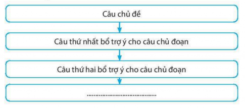 [CTST] Giải SBT Ngữ văn 6 bài 10: Mẹ thiên nhiên (Tiếng Việt)