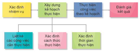 Giải bài 6 Tích cực hoàn thành nhiệm vụ