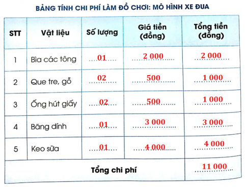 Hãy tính chi phí làm đồ chơi của em theo bảng gợi ý dưới đây