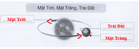 Chọn từ ngữ cho sẵn để điền vào chỗ ……. Đánh dấu mũi tên chỉ chiều chuyển động của Mặt Trăng quanh Trái Đất, Trái Đất quanh Mặt Trời vào sơ đồ sau cho phù hợp