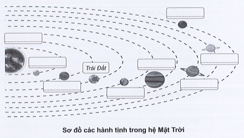 Viết tên các hành tinh trong hệ Mặt Trời vào …… cho phù hợp