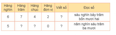 Giải toán 3 kết nối bài 45: Các số có bốn chữ số. Số 10 000