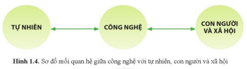 Giải bài 1 Khoa học, kĩ thuật và công nghệ