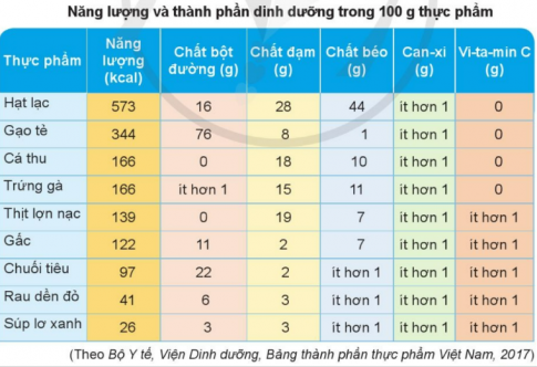 Nêu ví dụ về các thức ăn khác nhau thì cung cấp cho cơ thể năng lượng và các chất dinh dưỡng khác nhau.