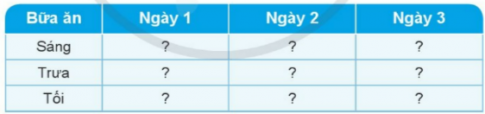 Em cùng bạn hãy lên thực đơn cho ba ngày theo mẫu bảng dưới đây.