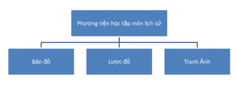 Hoàn thành sơ đồ tư duy thể hiện một số phương tiện học tập mô Lịch sử và địa lí